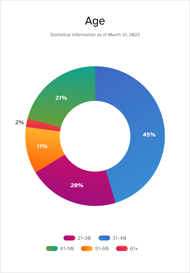 Age. Statistical information last updated March 31, 2023. 21-30: 20%. 31-40: 45%. 41-50: 21%. 51-60: 11%. 61+: 2%.