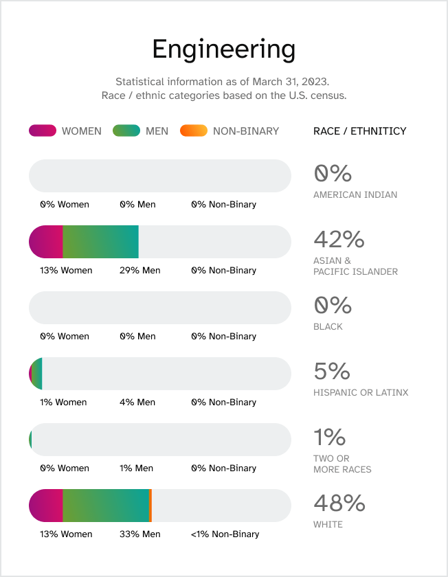 Engineering Department. Statistical information last updated March 31, 2023. Race / ethnic categories based on the U.S. census. Race/ethnicity: American Indian, 0% total, 0% women, 0% men, 0% non-binary. Race/Ethnicity: Asian & Pacific Islander, 42% total, 13% women, 29% men, 0% non-binary. Race/Ethnicity: Black, 0% total, 0% women, 0% men, 0% non-binary. Race/ethnicity: Hispanic or Latinx, 5% total, 1% women, 4% men, 0% non-binary. Race/ethnicity: White, 48% total, 13% women, 33% men, <1% non-binary. Race/ethnicity: Two or More Races, 1% total, 0% women, 1% men, 0% non-binary.